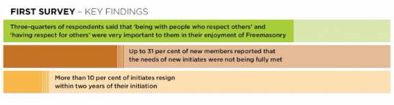 Membership Focus Group recognises tensions within the Craft - Freemasonry Today