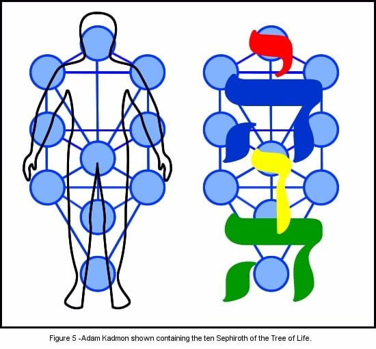 The Tetragrammaton, the Pentagrammaton, and the Adam Kadmon : A FUSION OF CHRISTIAN AND HEBREW MYSTICISM The Tetragrammaton, the Pentagrammaton, and the Adam Kadmon : A FUSION OF CHRISTIAN AND HEBREW MYSTICISM