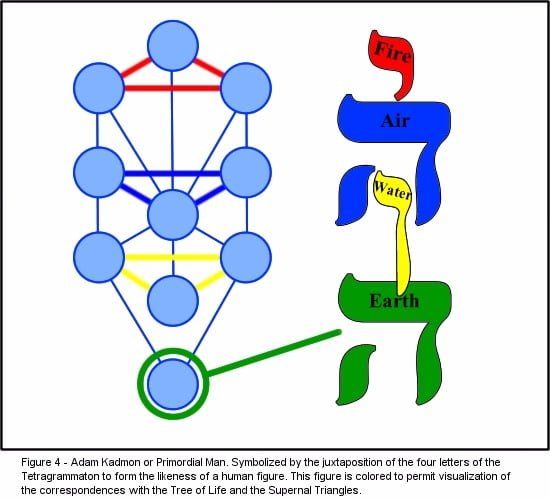 The Tetragrammaton, the Pentagrammaton, and the Adam Kadmon : A FUSION OF CHRISTIAN AND HEBREW MYSTICISM The Tetragrammaton, the Pentagrammaton, and the Adam Kadmon : A FUSION OF CHRISTIAN AND HEBREW MYSTICISM
