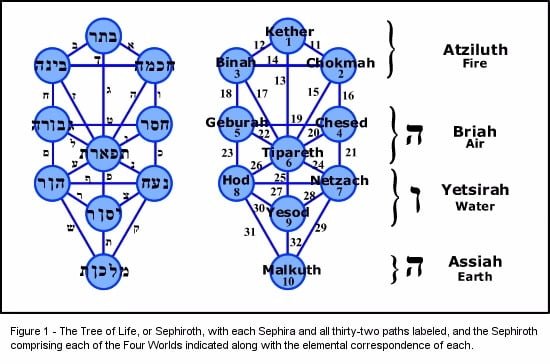 The Tetragrammaton, the Pentagrammaton, and the Adam Kadmon : A FUSION OF CHRISTIAN AND HEBREW MYSTICISM The Tetragrammaton, the Pentagrammaton, and the Adam Kadmon : A FUSION OF CHRISTIAN AND HEBREW MYSTICISM